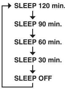 YAMAHA RX-E410 - Appuyez plusieurs fois de suite sur SLEEP pour sélectionner le décalage souhaité. - 1