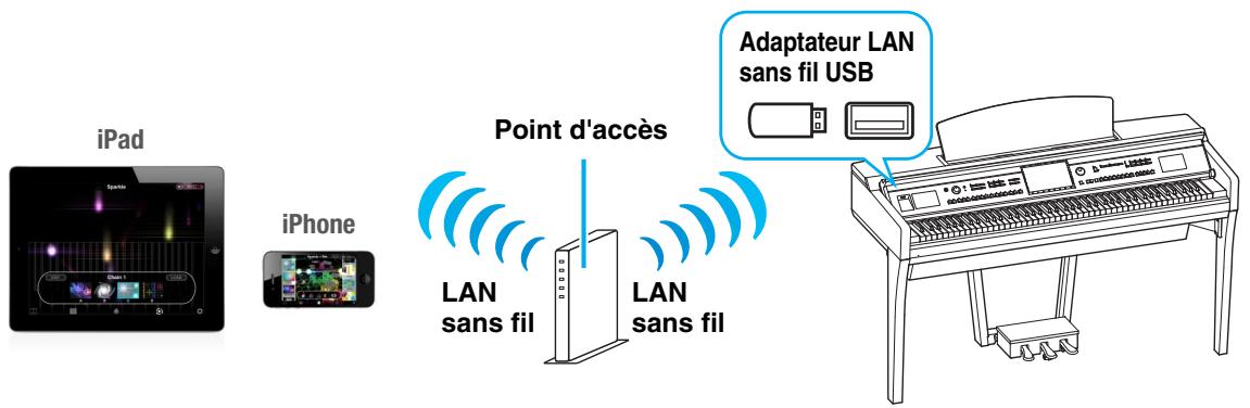 YAMAHA IPHONE/IPAD CONNECTION MANUAL - Périphériques requis - 1