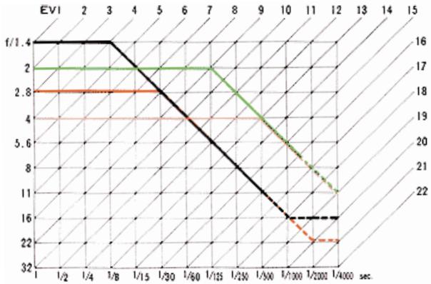 NIKON FA - Programmed Exposure Measurement Graph - 1