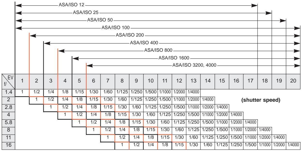 NIKON FA - EV Chart - 1