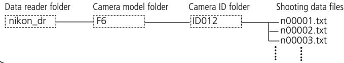 NIKON L-ENREGISTREUR DE DONNEES MV-1 - Shooting data folders and files on memory card - 1