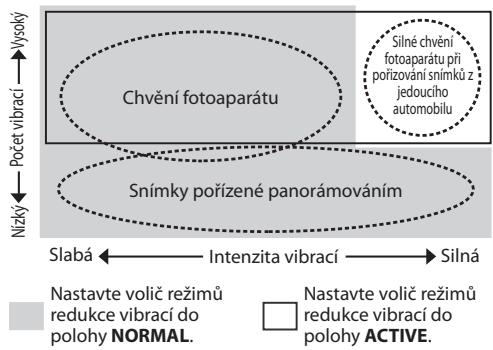 NIKON AF-S NIKKOR 24-120MM F-4G ED VR - Režim redukce vibraci (VR II) Základní koncepce redukce vibraci - 1