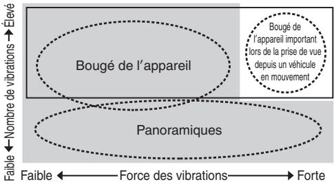 NIKON AF-S NIKKOR 24-120MM F-4G ED VR - Mode de réduction de la vibration (VRII) concept de base de la réduction de la vibration - 1