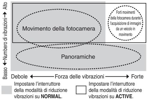 NIKON AF-S NIKKOR 24-120MM F-4G ED VR - Modalità riduzione vibrazioni (VRII) Principio di funzionamento della riduzione vibrazioni - 1