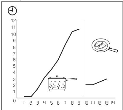 AEG-ELECTROLUX EHO8840FOG - Calentimiento automatico - 1