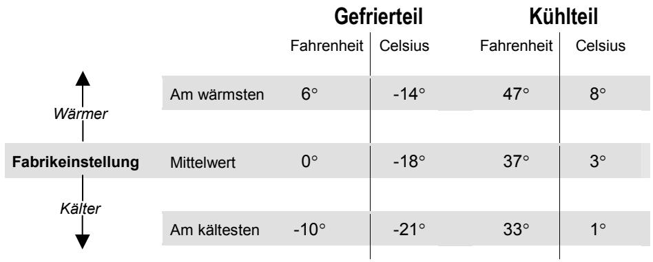 AEG-ELECTROLUX ERL6296XX - Einstellen der Temperatur - 1