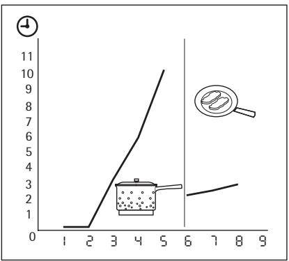 AEG-ELECTROLUX GK78IO - La fonction de demarrage automatique de la cuisson - 1