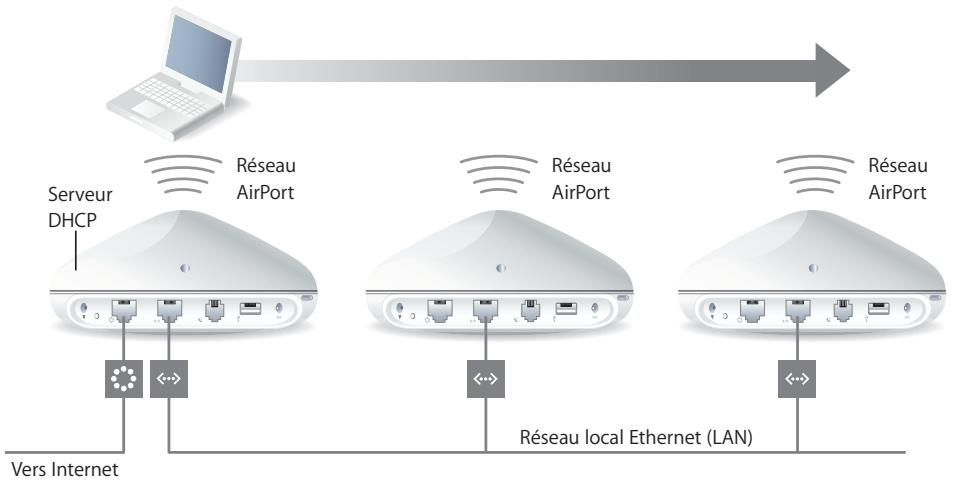 APPLE CREATION DE RESEAUX AIRPORT - Pour configurer l'itinérance : - 1