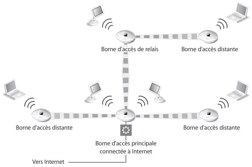 APPLE CREATION DE RESEAUX AIRPORT - Configuration d'un système de distribution sans fil WDS - 1