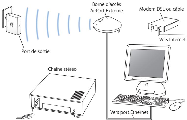 APPLE AIRPORT EXTREME WI-FI MB988ZM/A - Utilisation de l'airport express sur un réseau sans fil existant pour diffuser de la musique sur votre chaîne stéréo reproduction - 1