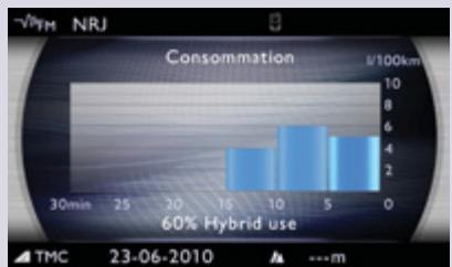 PEUGEOT 3008 HYBRID4 - Historique de la consommation - 1