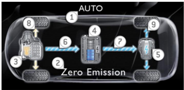 PEUGEOT 3008 HYBRID4 - Visualisation des INFOS de FLUX hybride - 2