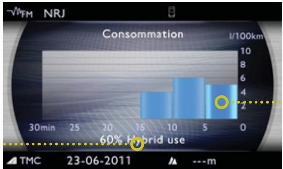 PEUGEOT 3008 HYBRID4 - Consommation de votre hybride sur l'écran - 1