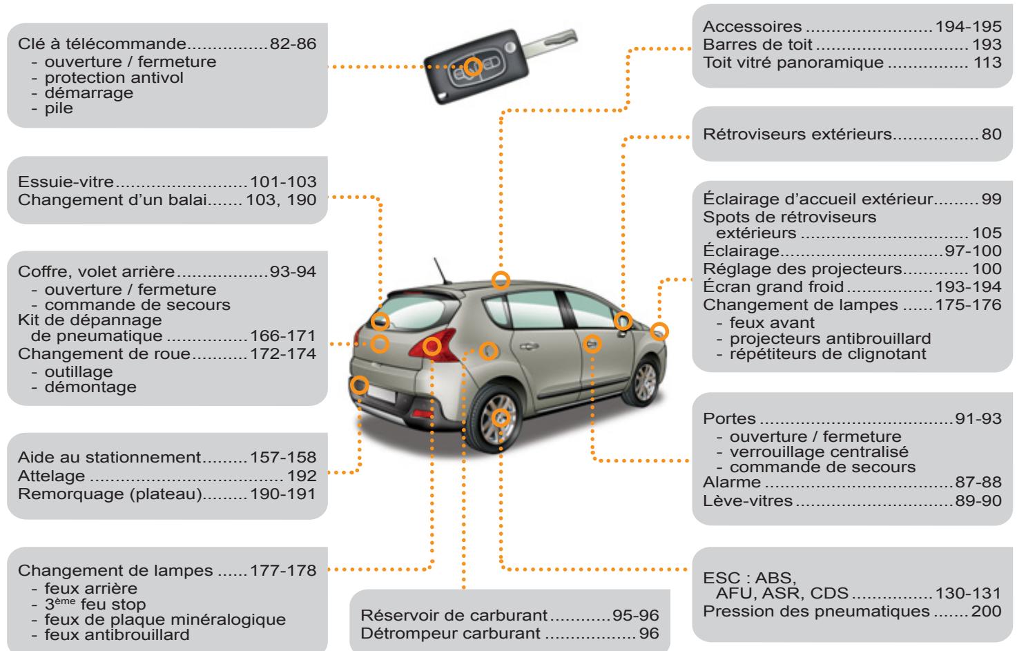 PEUGEOT 3008 HYBRID4 - Questions fréquentes - 21