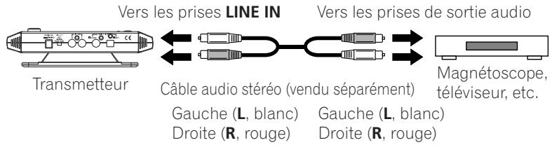 PIONEER SE-DIR800C - Raccordement du transmetteur à des sources analogiques - 1