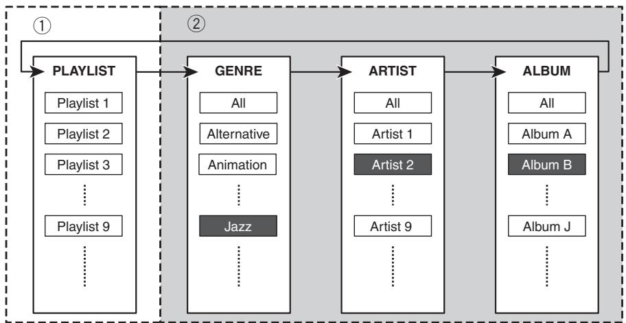 PIONEER CD-IB100 II - Présentation générale des modes de sélection de la liste de lecture et des préférences - 1