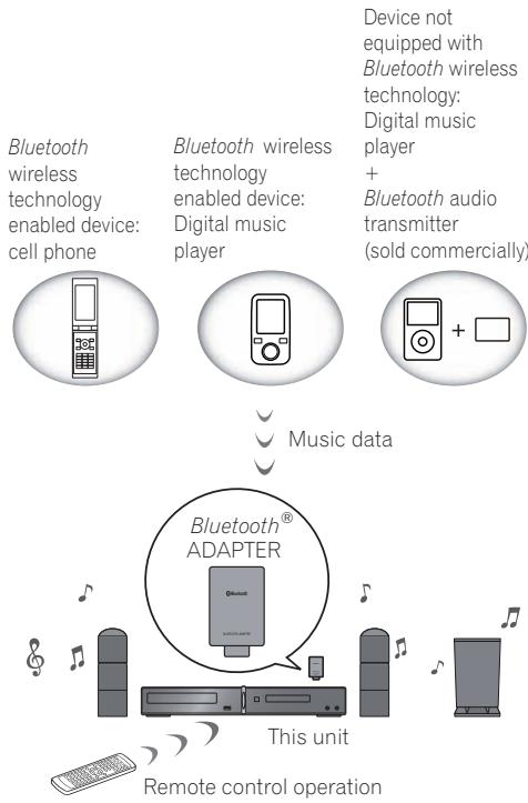 PIONEER DCS-FS30 - Remote control operation - 1
