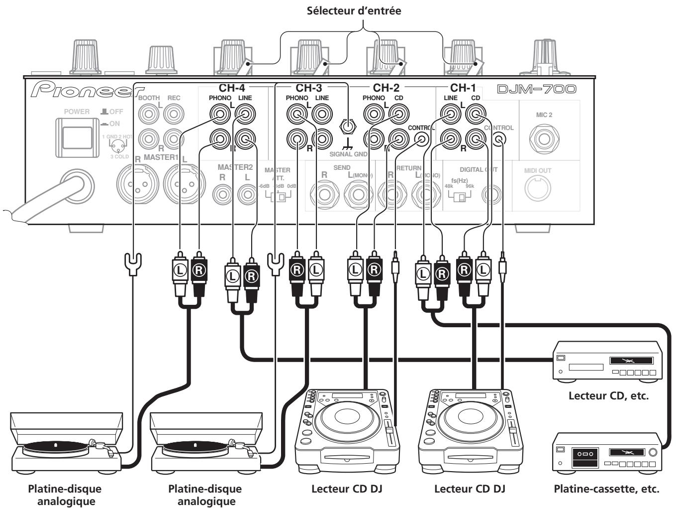 PIONEER DJM-700-S - Branchement d'autres dispositifs de sortie de niveau de ligne - 1