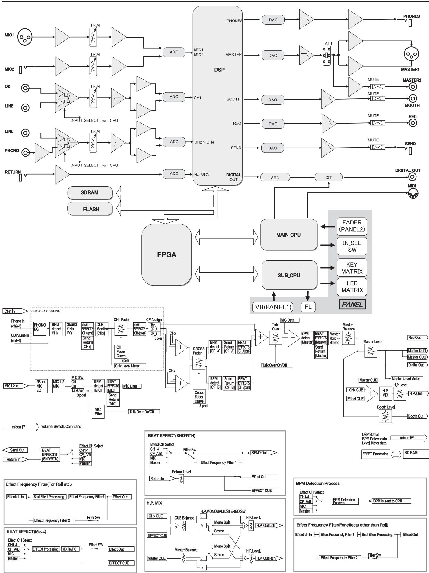 PIONEER DJM-700-S - BLOCK DIAGRAM / SCHEMA DE PRINCipe / BLOCKSCHALTBILD / DIAGRAMMA A BLOCCHI / BLOKSCHEMA / DIAGRAMA EN BLOQUES / БLOK-CXEMA ПУЛьТА - 1