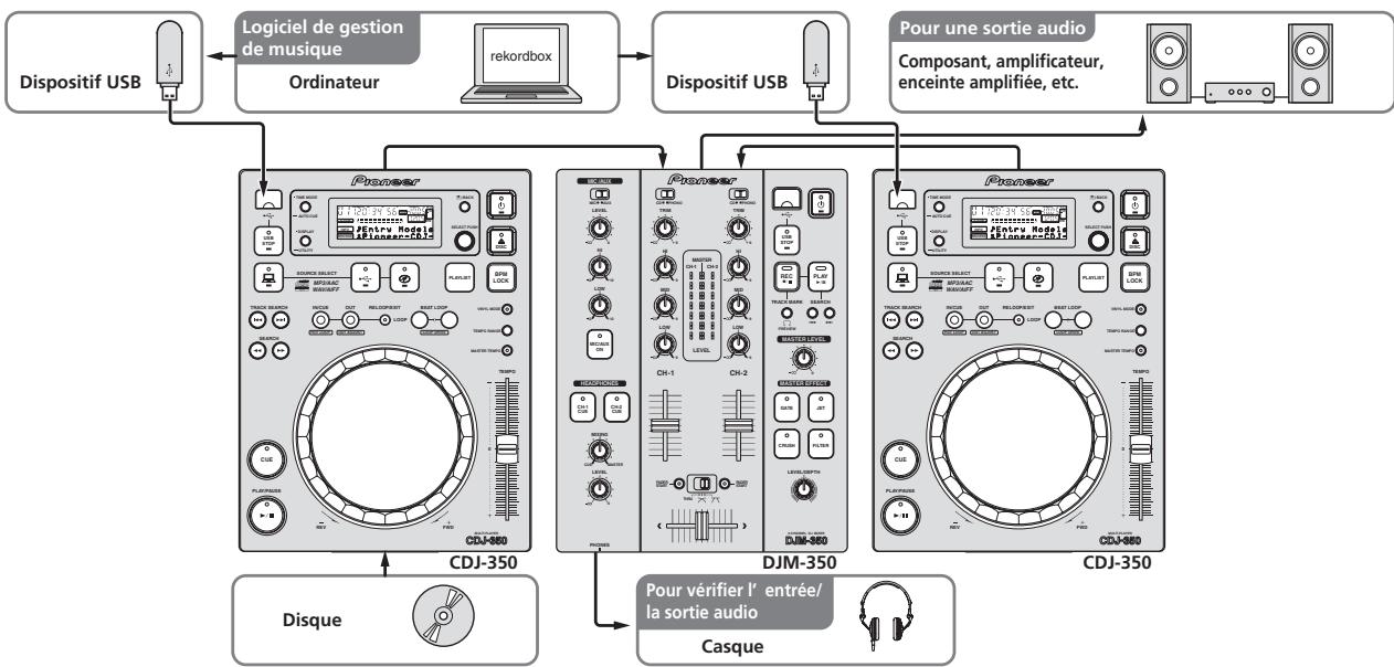 PIONEER CDJ-350-W - Exemple de configuration du système - 1
