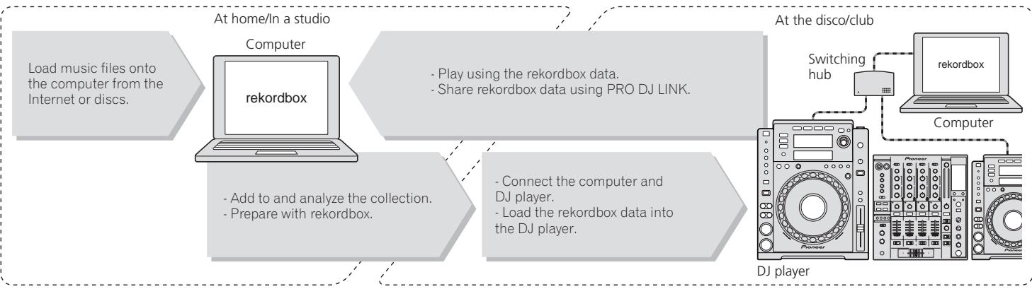 PIONEER CDJ-900 - ◆ rekordbox LINK Export - 1