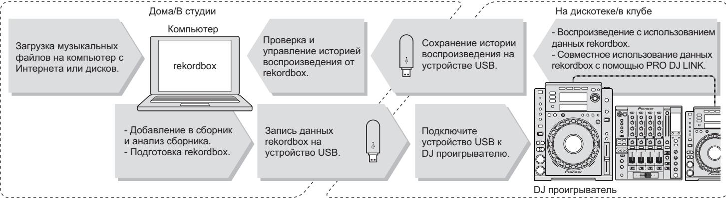 PIONEER CDJ-900 - Экспорт USB - 1