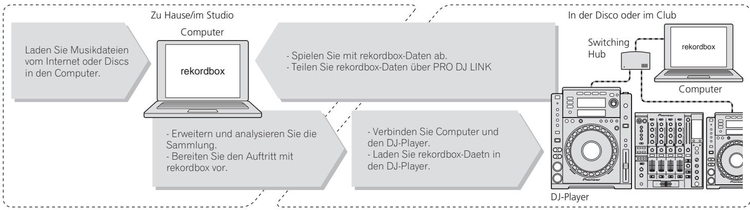 PIONEER CDJ-900 - ◆ rekordbox LINK Export - 1