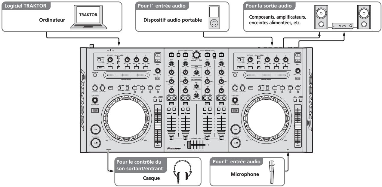 PIONEER DDJ-T1 - Exemple de configuration du système - 1