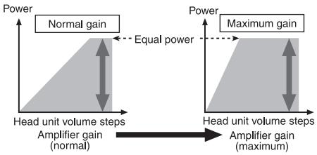 PIONEER GM-3500T - Relationship between amplifier gain and head unit output power - 1