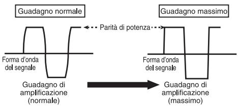 PIONEER GM-3500T - Forma d'onda del segnale con volume di uscita eccessivo e comando del guadagno dell'amplificatore - 1