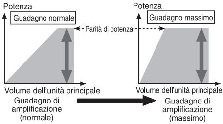 PIONEER GM-3500T - Relazione tra il guadagno dell'amplificatore e la potenza di uscita dell'unità principale - 1