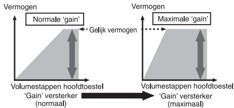 PIONEER GM-3500T - Verband tussen gain van de versterker en uitgangsvermogen van het hoofdtoestel - 1