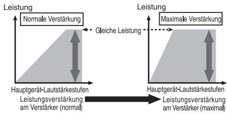 PIONEER GM-3500T - Beziehung zwischen der Verstärkung durch den Verstärker und der Ausgangsleistung des Hauptgeräts - 1
