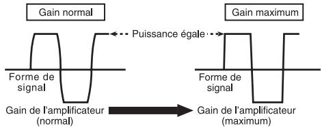 PIONEER GM-3500T - Forme de signal lors de l'émission à volume élevé avec la commande de gain de l'amplificateur - 1