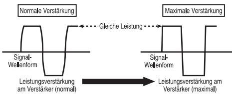 PIONEER GM-5500T - Signalwellenform bei der Ausgabe mit hohem Lautstärkepegel unter Verwendung der Verständungsreglung des Verständkers - 1