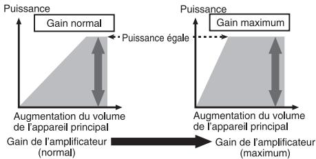 PIONEER GM-5500T - Relation entre le gain de l'amplificateur et la puissance desortinge l'appareil central - 1