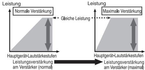 PIONEER GM-5500T - Beziehung zwischen der Verständigung durch den Veränderer und der Ausgangsleistung des Hauptgeräts - 1