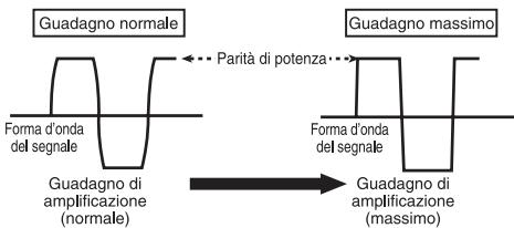 PIONEER GM-5500T - Forma d'onda del segnale con volume di uscita eccessivo e lavoro del guadagno dell'amplificatore - 1