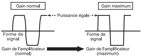 PIONEER GM-5500T - Forme de signal lors de l'émission à volume élevé avec la commande de gain de l'amplificateur - 1