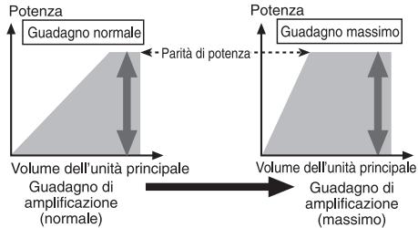 PIONEER GM-5500T - Relazione tra il guadagno dell'amplificatore e la potenza di uscita dell'unità principale - 1