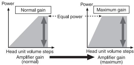 PIONEER GM-5500T - Relationship between amplifier gain and head unit output power - 1