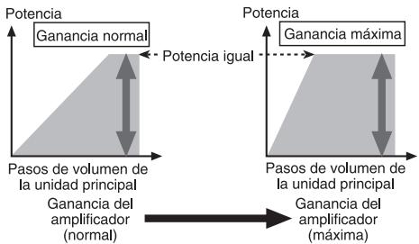 PIONEER GM-5500T - Relación entre ganancia del amplificador y corriente de calidad de laidad principal - 1
