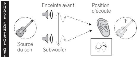 PIONEER HTP-700 - Amélioration du son par phase control - 1