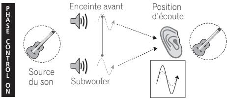 PIONEER HTP-700 - Amélioration du son par phase control - 2