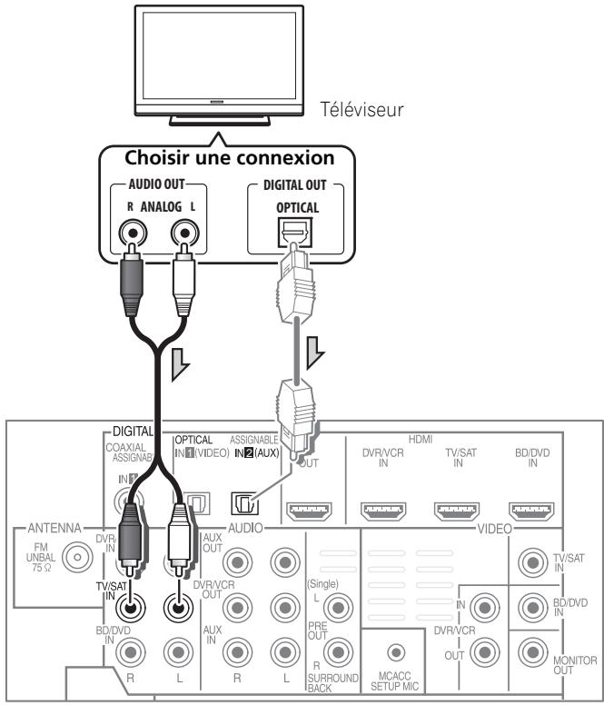 PIONEER HTP-FS500 - Connexion à votre téléviseur (pour sons télévisés) - 1