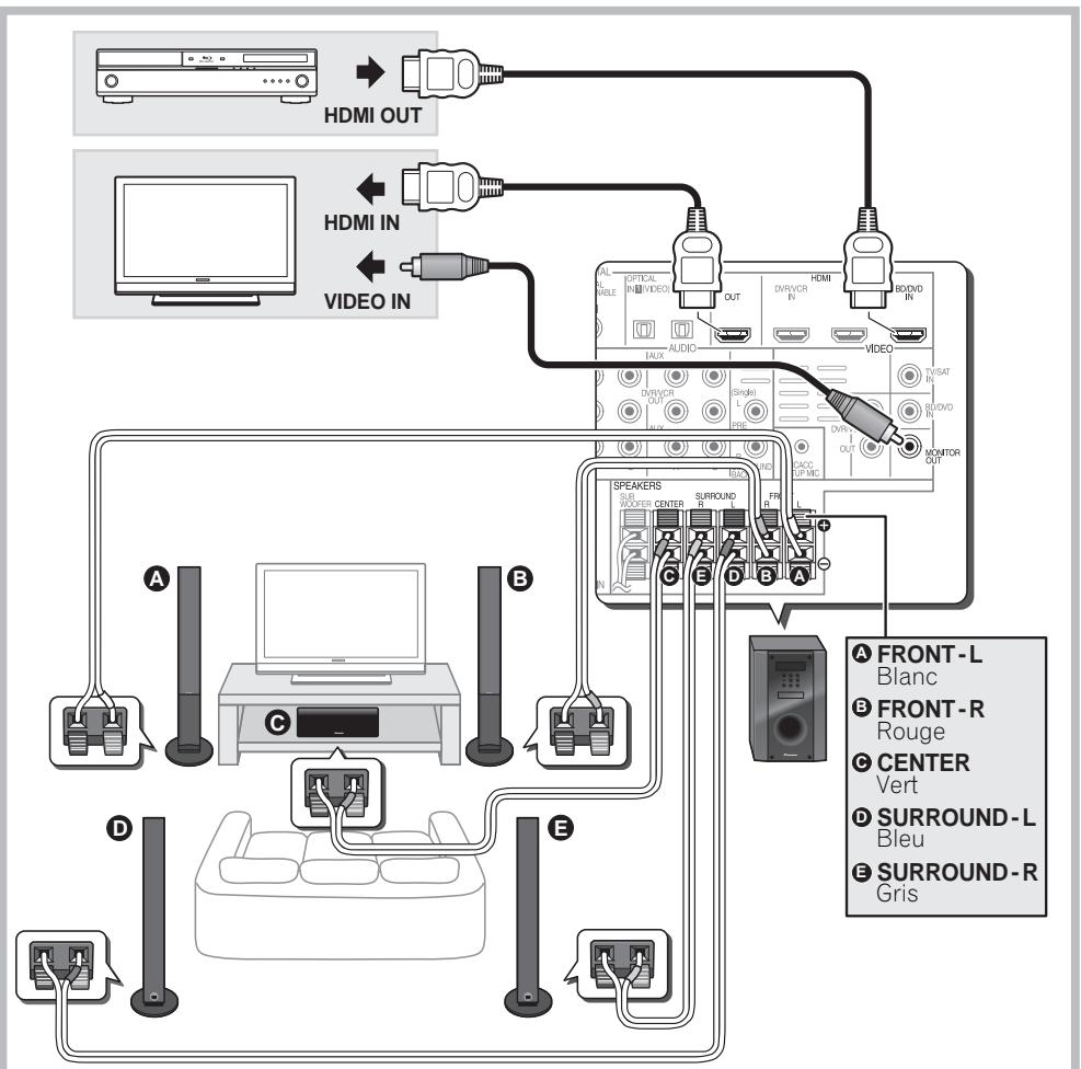 PIONEER HTP-FS500 - Connexions - 1