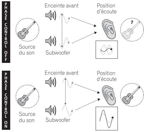 PIONEER HTP-FS500 - Amélioration du son par Phase Control - 1