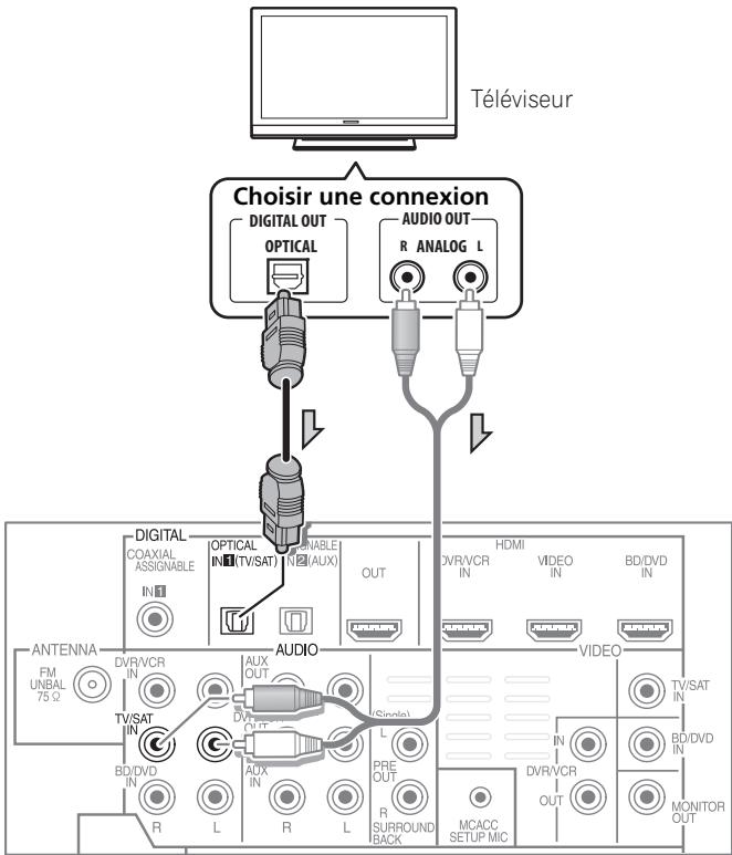 PIONEER HTP-FS510 - Connexion à votre téléviseur (poursons télévisés) - 1