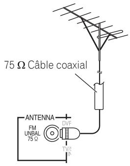 PIONEER HTP-FS510 - Connexion d'antennes extérieures - 1