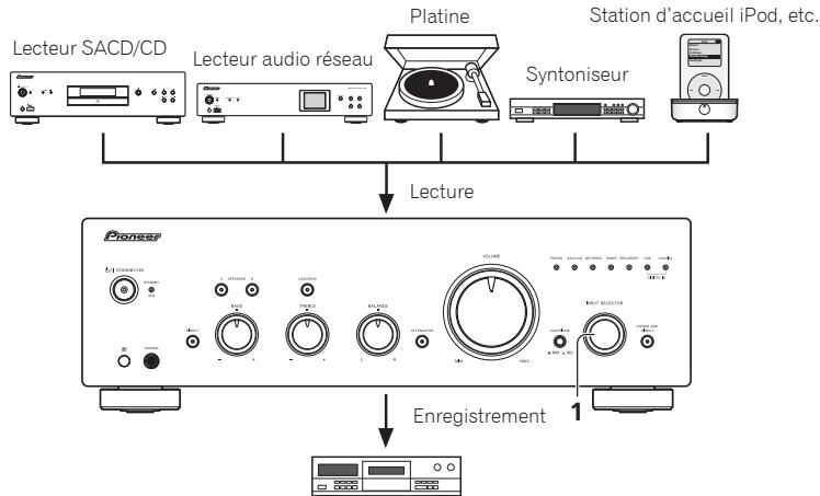 PIONEER A-50 - Réalisation d'un enregistrement audio - 1
